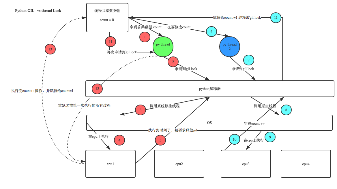 Python中的多线程「建议收藏」