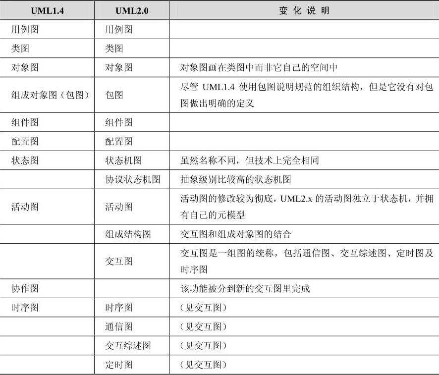 UML1与UML2比较