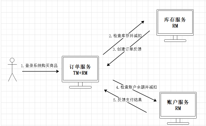 分布式事务与Seate框架（2）——Seata实践 