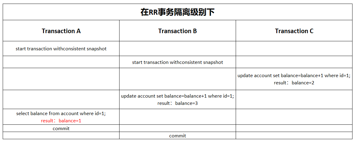 MySQL是如何实现事物隔离？ 