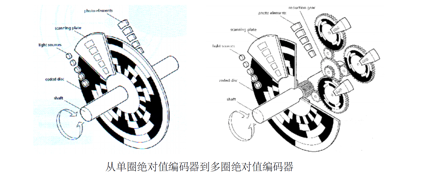 从增量值编码器到绝对值编码器 码农岛