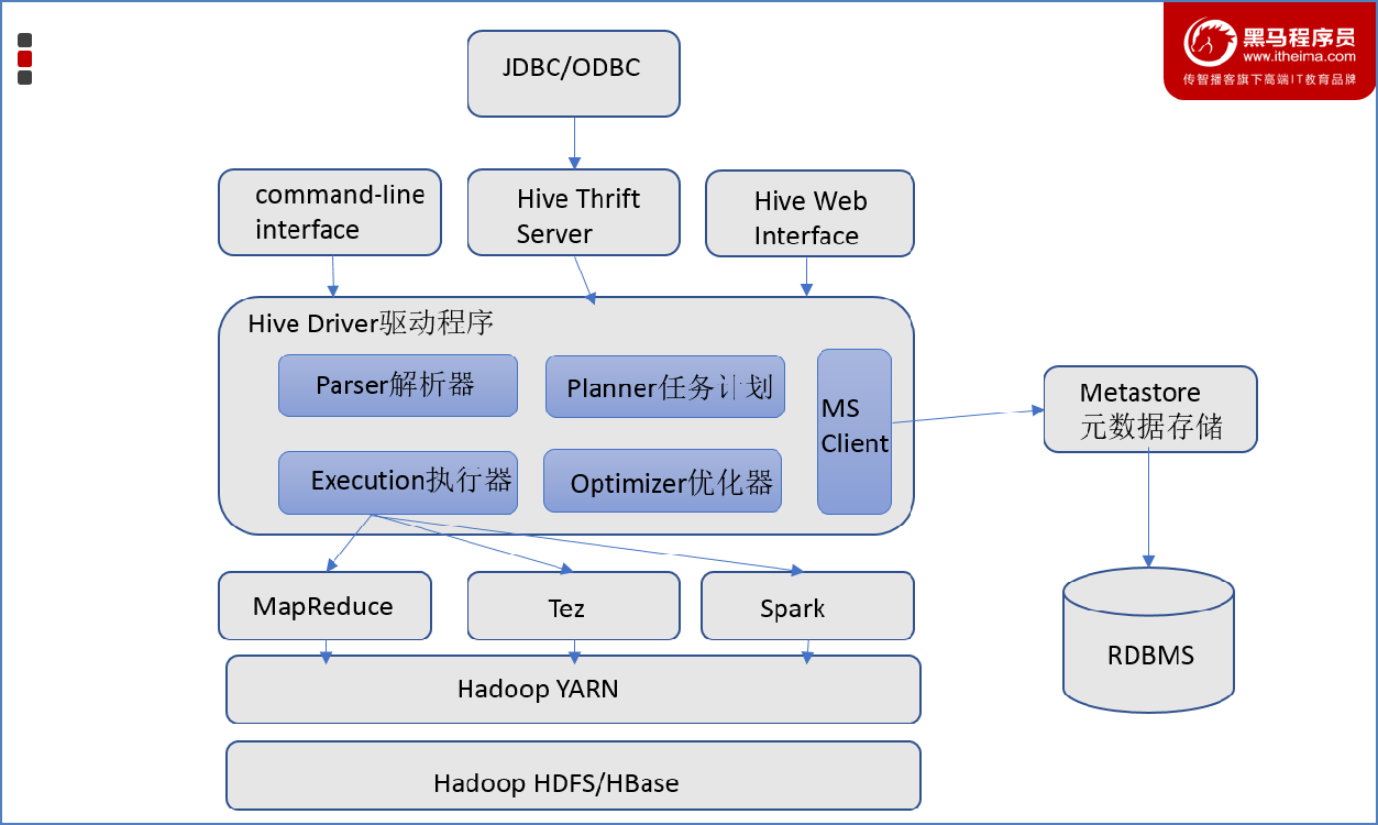 Hive入门第4张