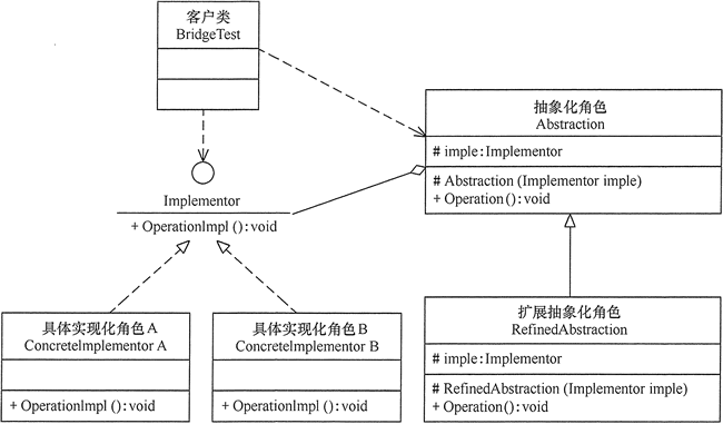 C#设计模式-桥接模式（Bridge Pattern） 