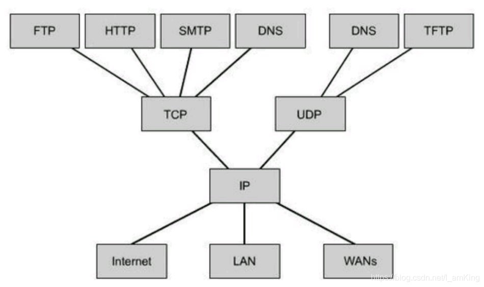 《TCP/IP架构概述》第2张