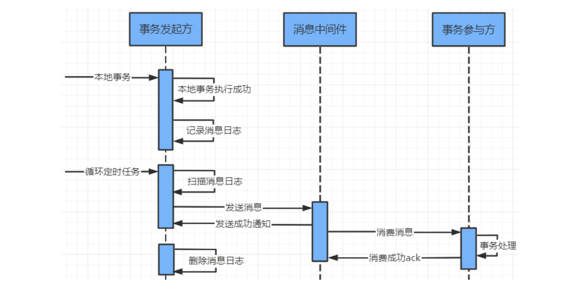 分布式事务 ：可靠消息最终一致性方案_消息日志