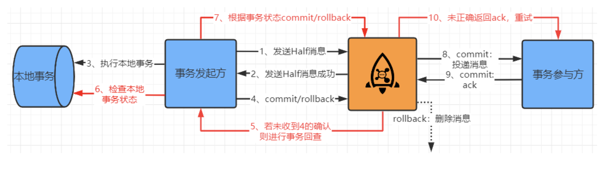 分布式事务 ：可靠消息最终一致性方案_定时任务_02