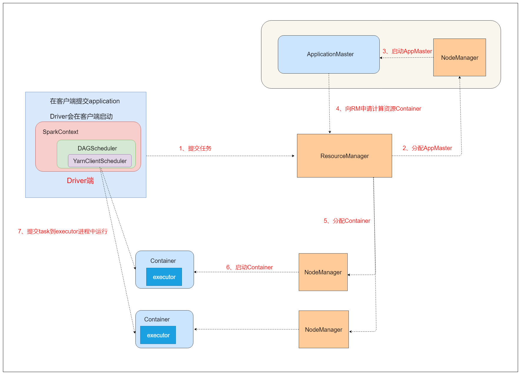 yarn-client