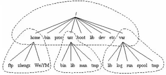 horne proc' usr  dev  ftp  Zheng WeiYM\  bin  man  etc/ var  log spool tmp 