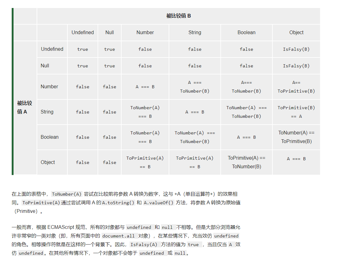 JS中的相等性判断