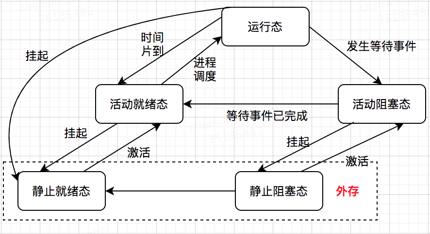 含挂起状态的进程状态转换