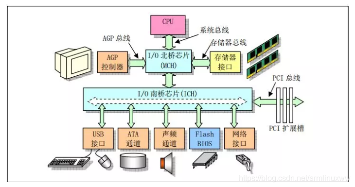 计算机结构图(图片来源：Linux 内核完全注释之微型计算机组成结构)