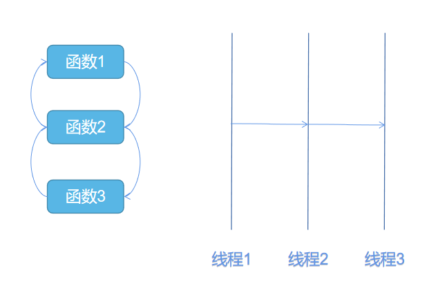 普通函数与线程函数