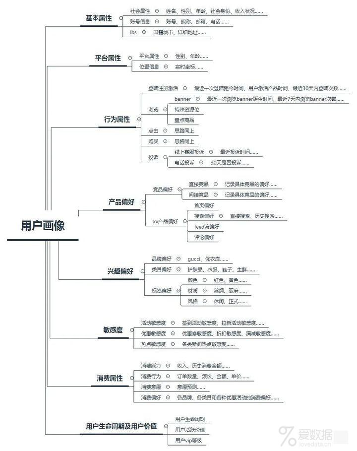 用户画像从0到100的构建思路- MRO物料采购服务- 博客园