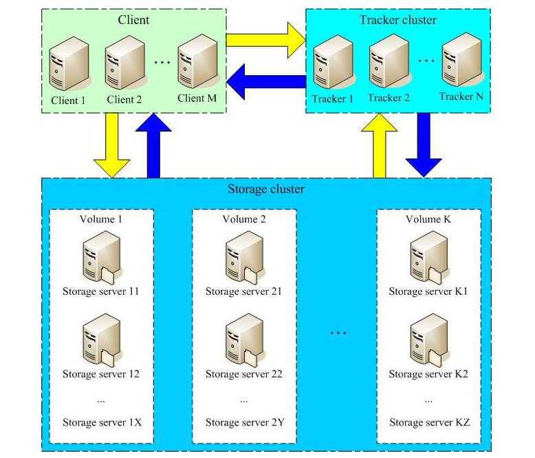 用asp.net core结合fastdfs打造分布式文件存储系统