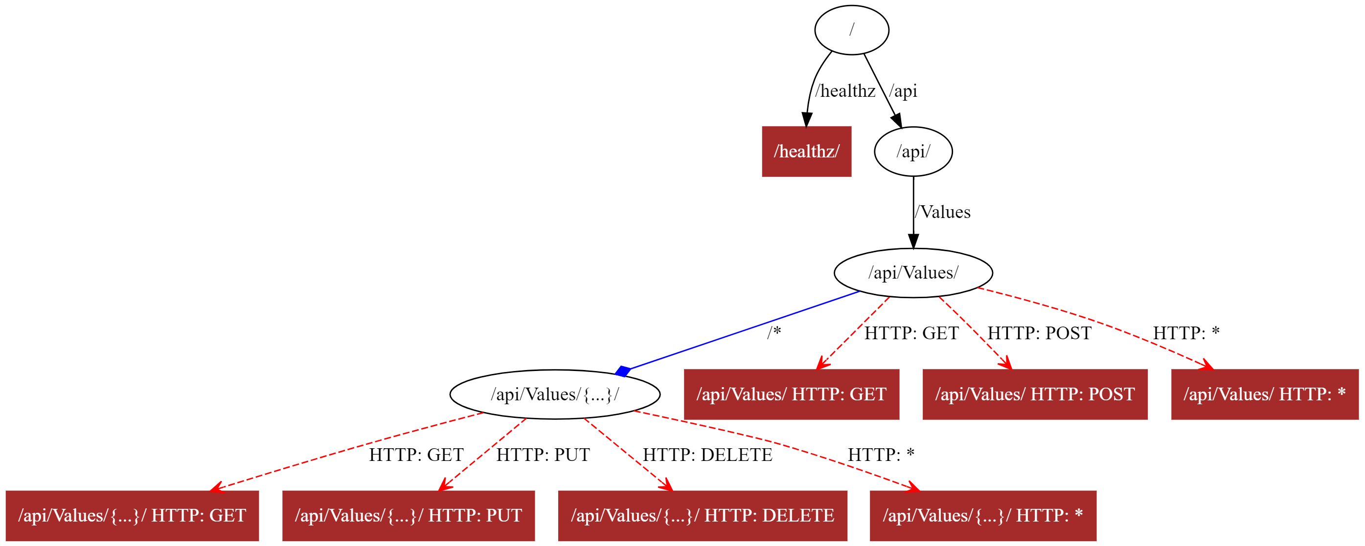 A ValuesController endpoint routing application with different styling