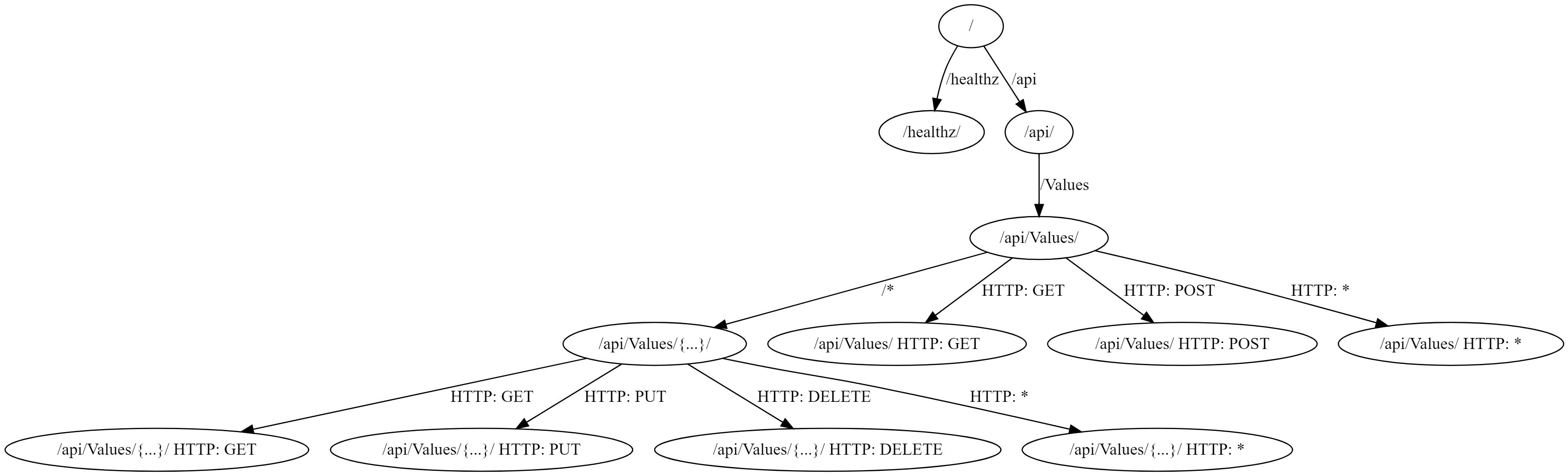 [译]使用DOT语言和GraphvizOnline来可视化你的ASP.NETCore3.0终结点01