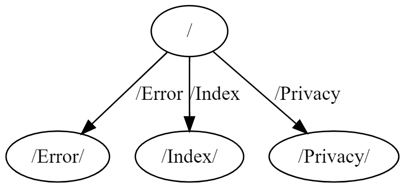 A basic Razor Pages application