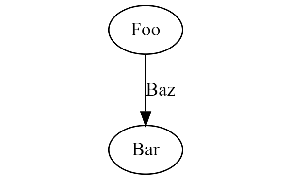 A labelled graph