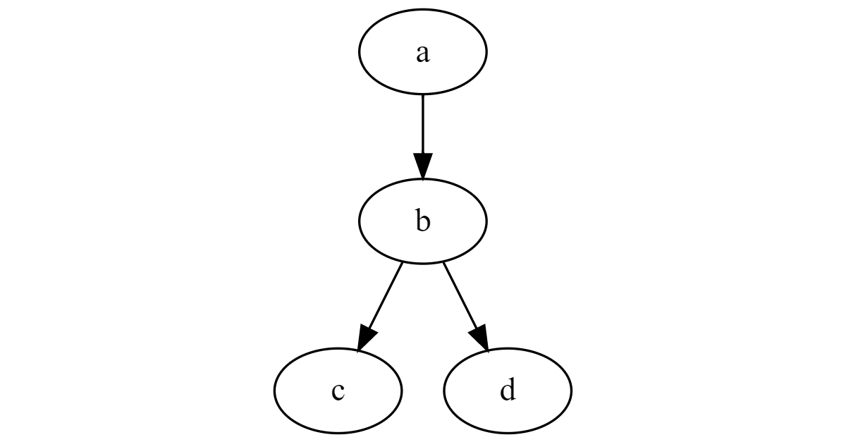 A simple directed graph