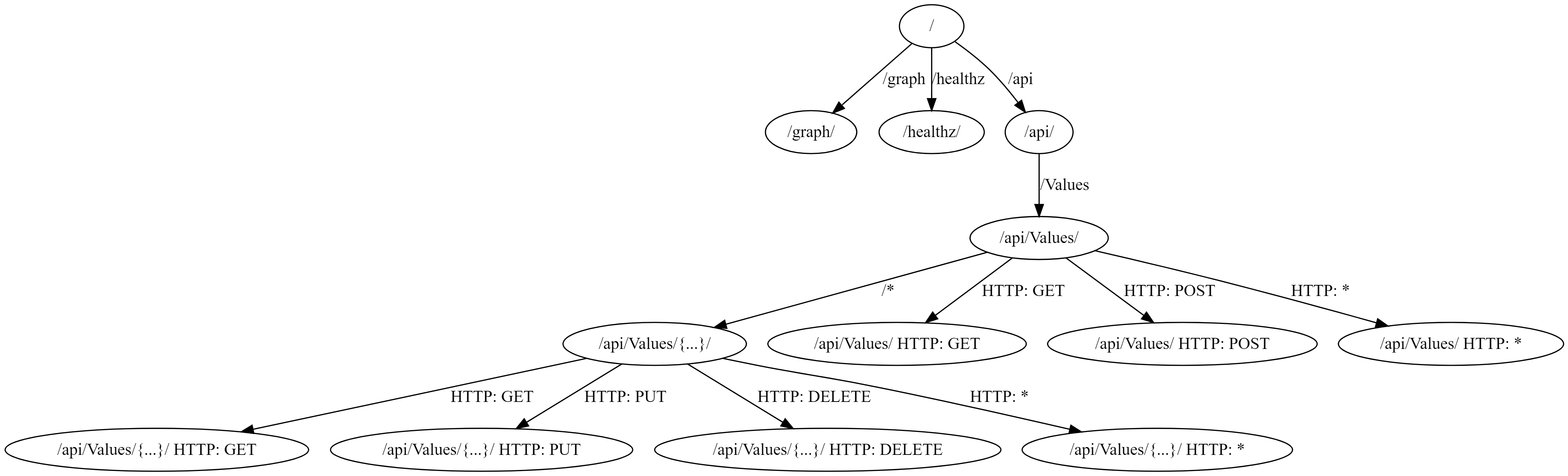 将终结点图添加到你的ASP.NET Core应用程序中