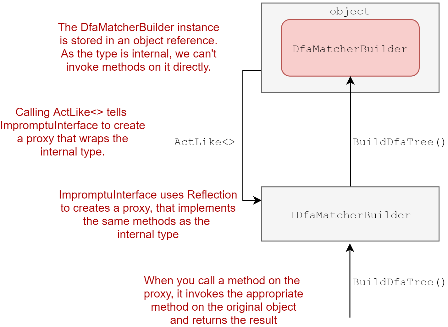 使用ImpromptuInterface添加包装代理