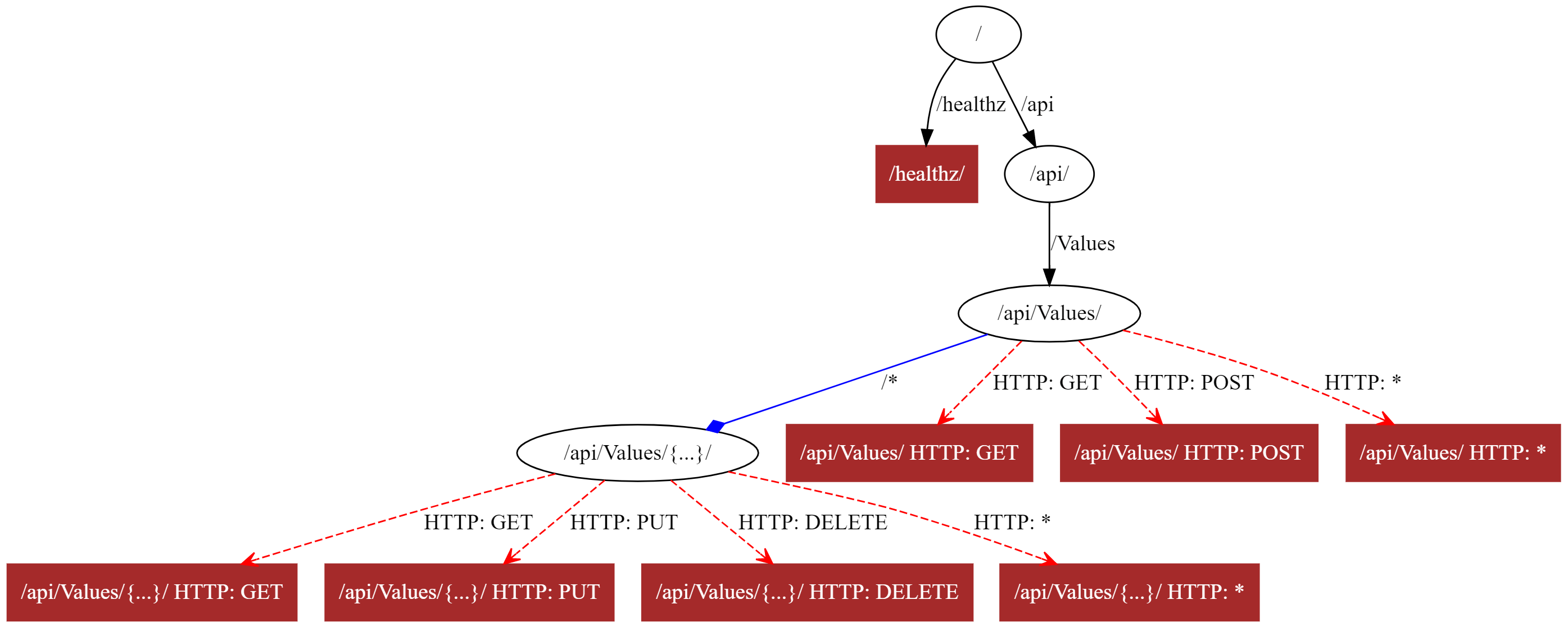 在ASP.NET Core中创建自定义端点可视化图