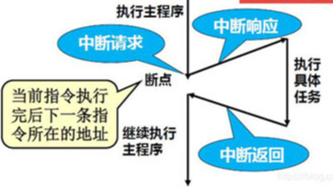 给初学者的STM32（Cortex-M3）中断原理及编程方法[原创www.cnblogs.com/helesheng]