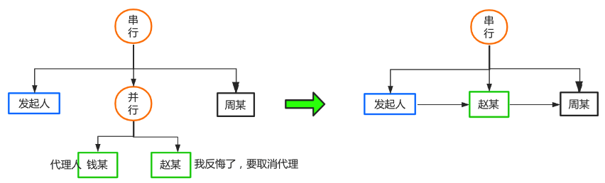 记一个简单工作流引擎的变更历史