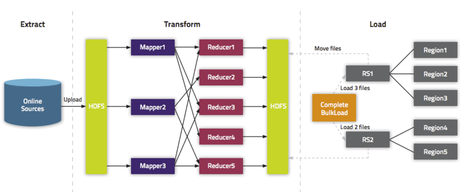 Load file перевод. ETL 1с это. Load file. Создать файл на Hadoop. Extract transform load.