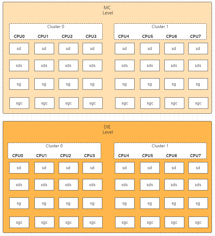 CPU拓扑结构和调度域/组第2张
