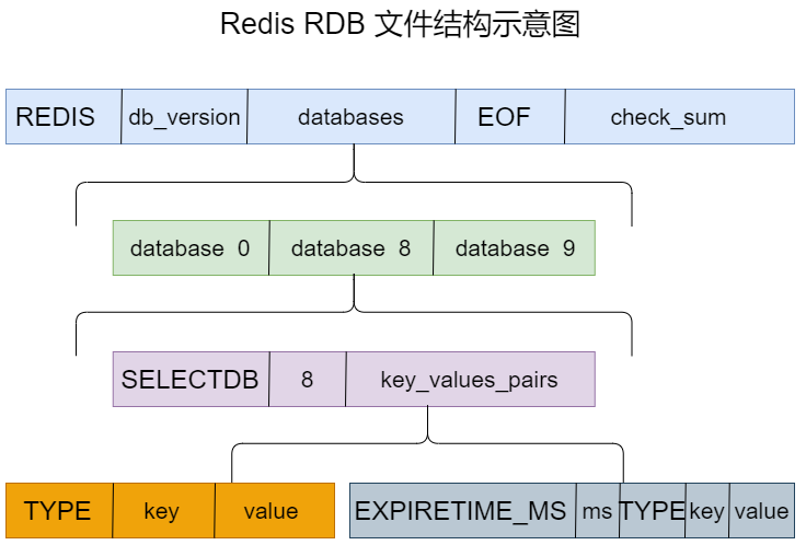 RDB 文件结构示意图