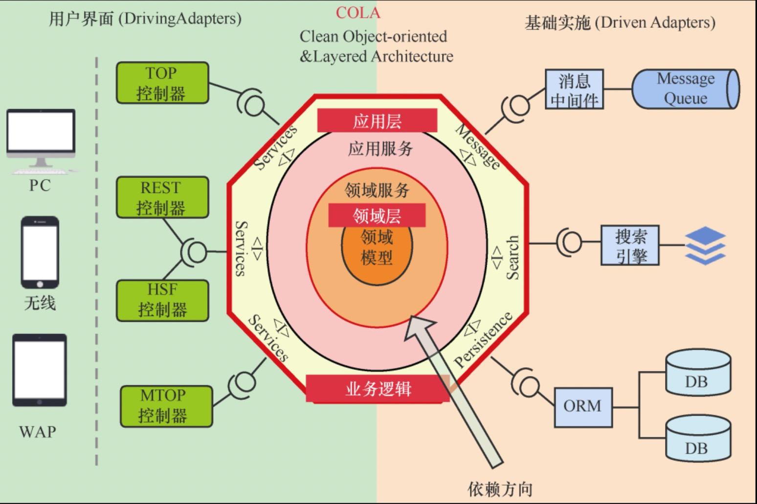 为什么说开源的COLA既是架构也是框架？ 