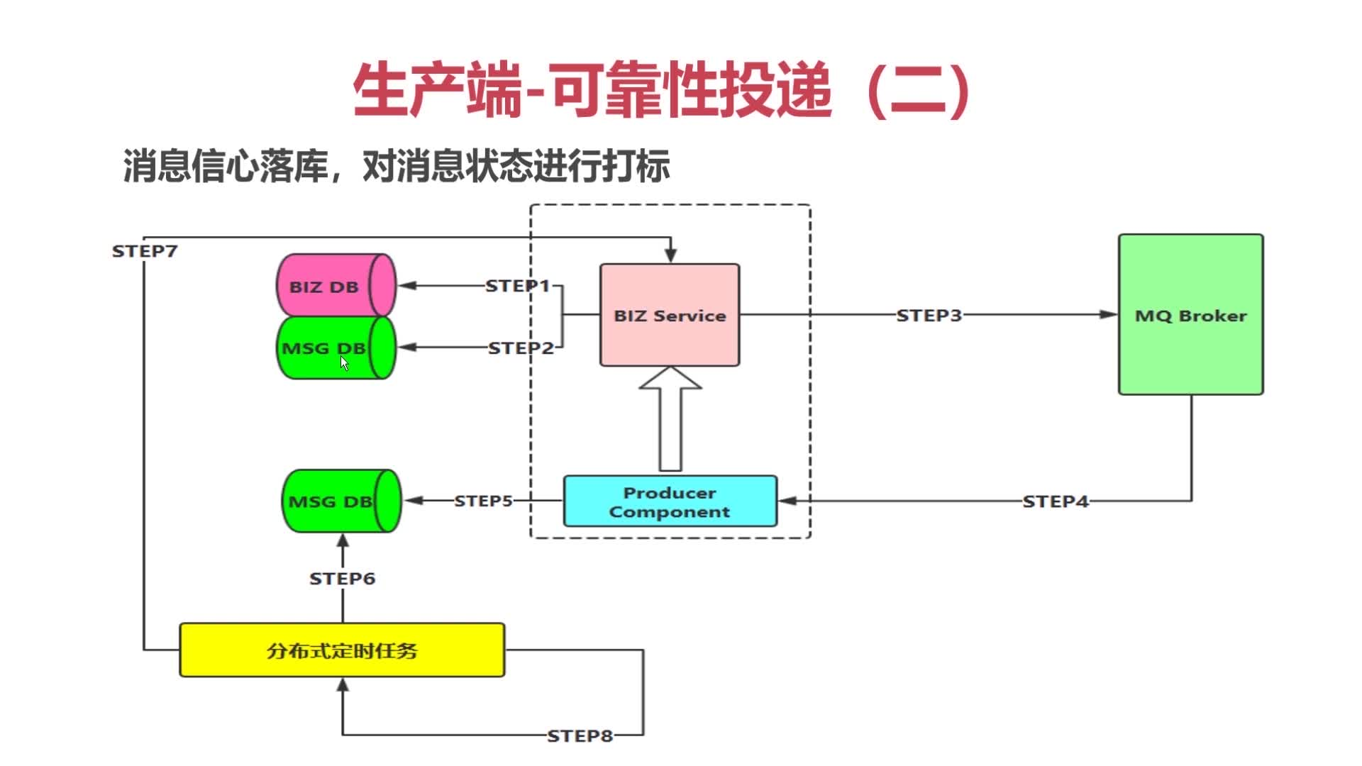 RabbitMQ简介、安装、基本特性API--Java测试