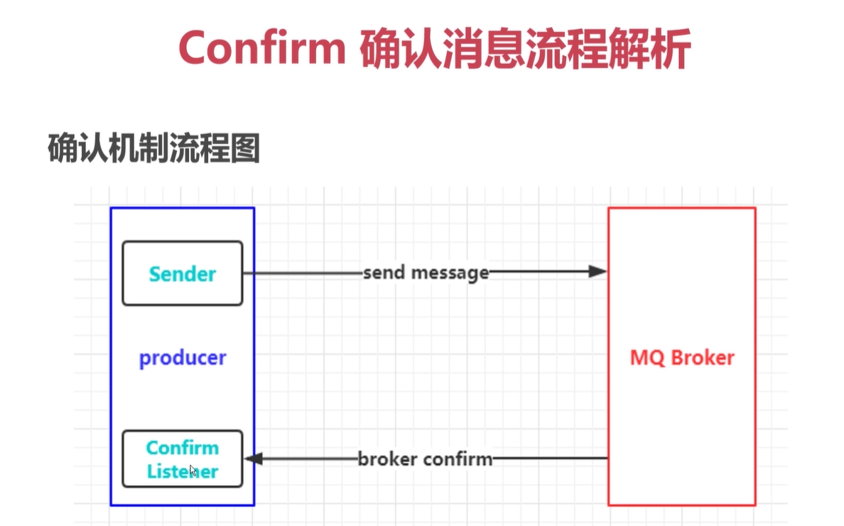 RabbitMQ简介、安装、基本特性API--Java测试