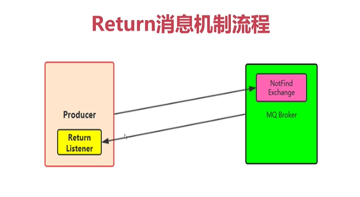 RabbitMQ简介、安装、基本特性API--Java测试