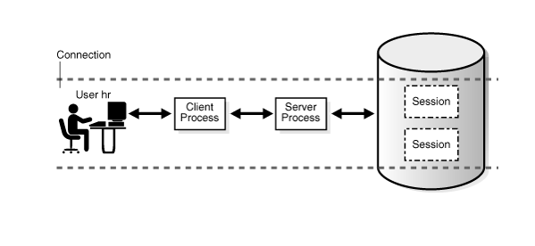 【体系结构】Oracle进程架构