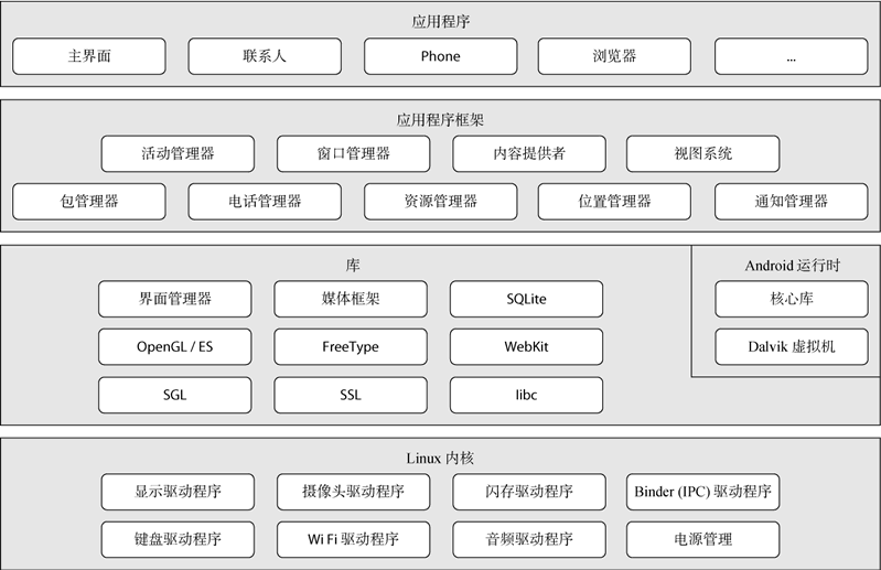 android 操作系統的架構