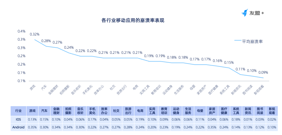 友盟+UAPM应用性能报告:Android崩溃率达0.32%，OPPO 、华为、VIVO 崩溃表现良好第3张