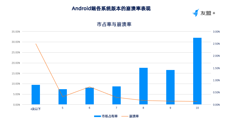 友盟+UAPM应用性能报告:Android崩溃率达0.32%，OPPO 、华为、VIVO 崩溃表现良好第5张