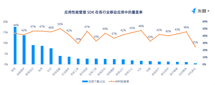 友盟+UAPM应用性能报告:Android崩溃率达0.32%，OPPO 、华为、VIVO 崩溃表现良好第14张