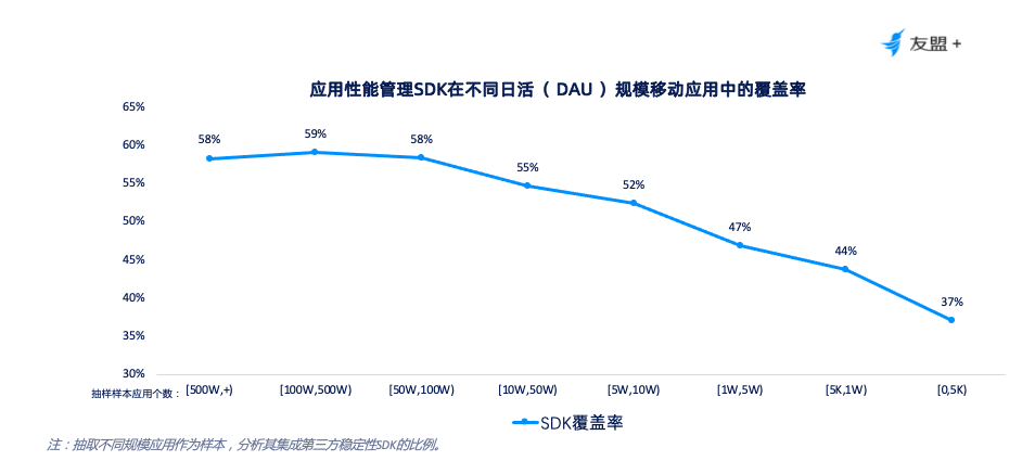 友盟+UAPM应用性能报告:Android崩溃率达0.32%，OPPO 、华为、VIVO 崩溃表现良好第15张