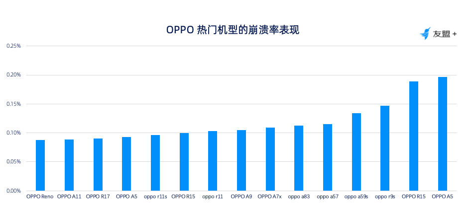 友盟+UAPM应用性能报告:Android崩溃率达0.32%，OPPO 、华为、VIVO 崩溃表现良好第8张