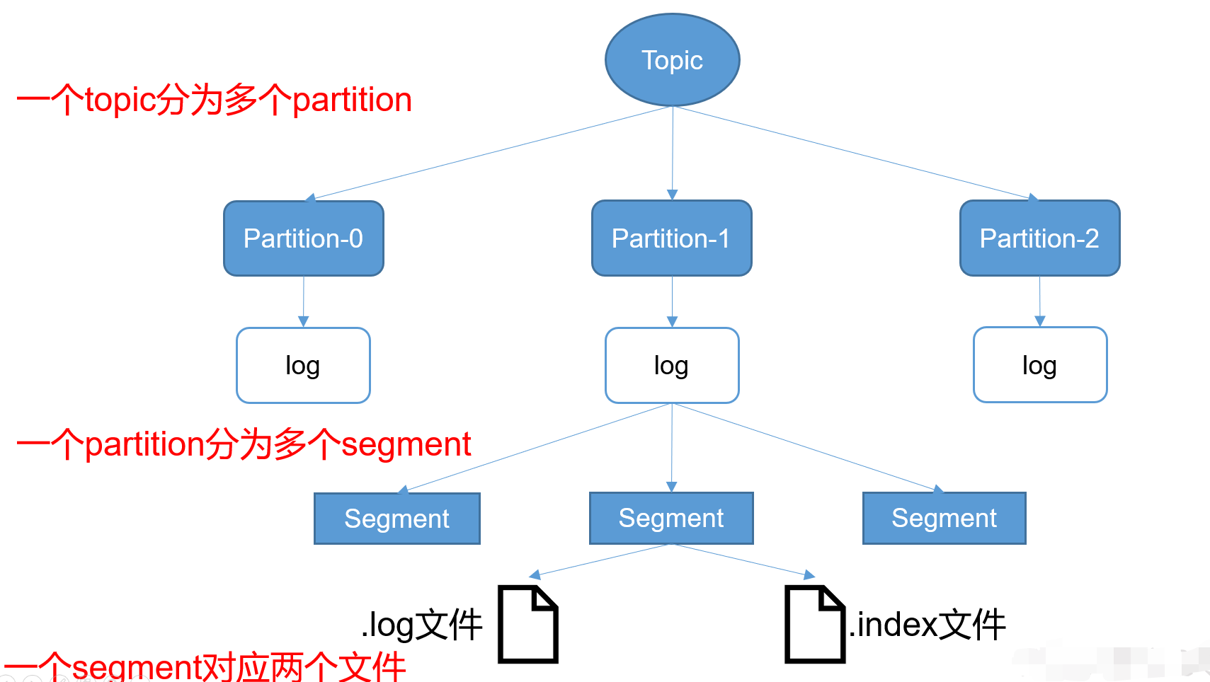 Партиция топик. Kafka логическая схема. Архитектура кода. Kafka log file. Kafka broker topic Partition.