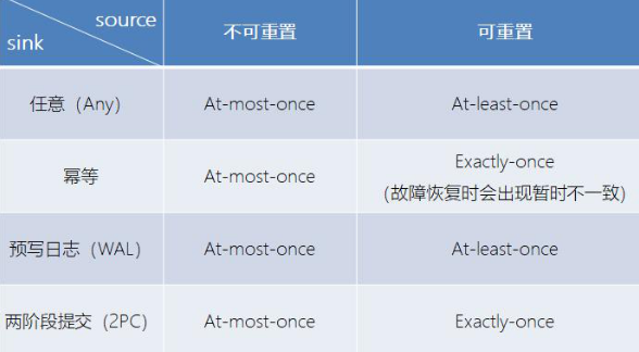 Flink的狀態程式設計和容錯機制(四)