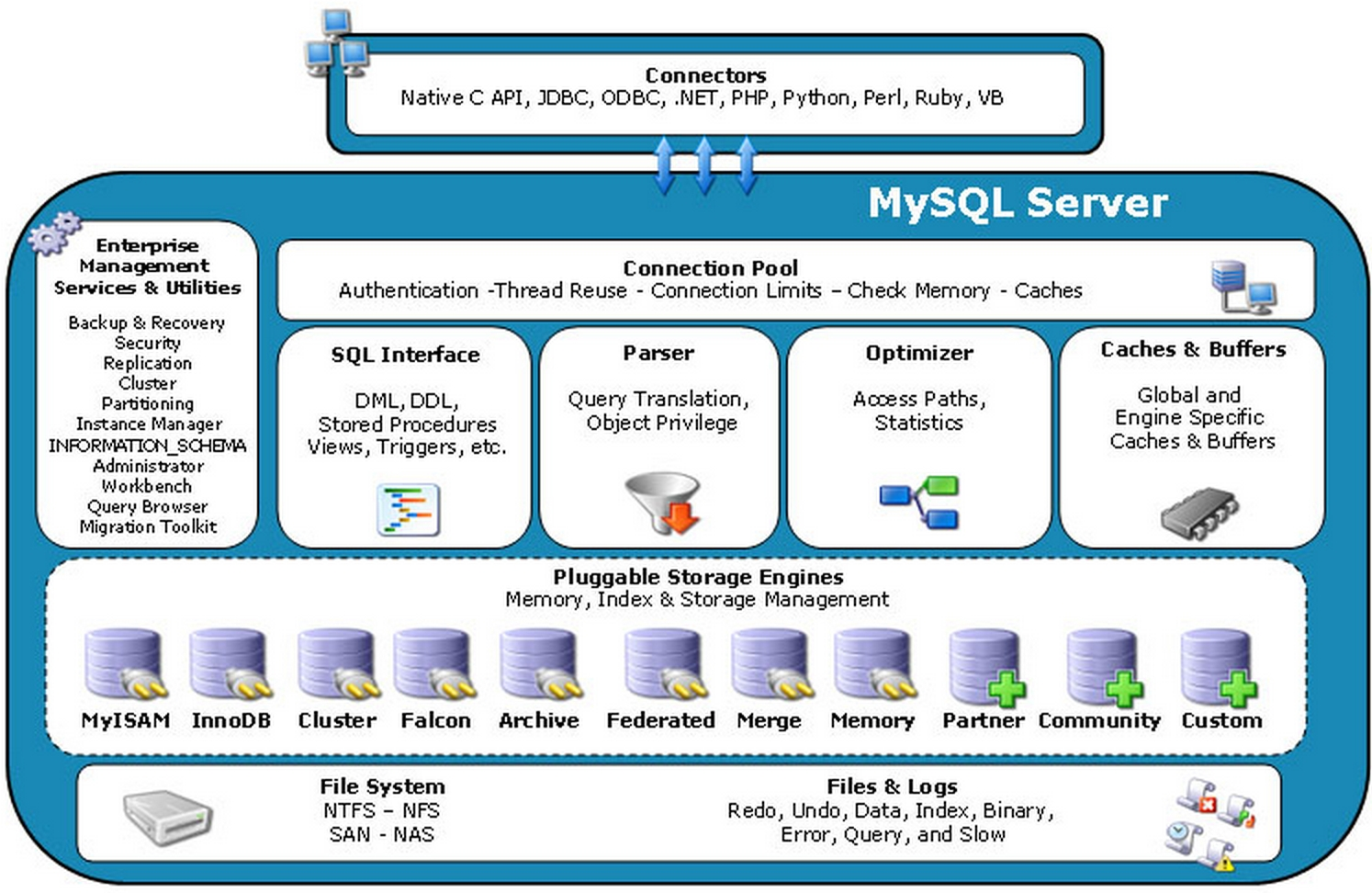 MySQL的架构