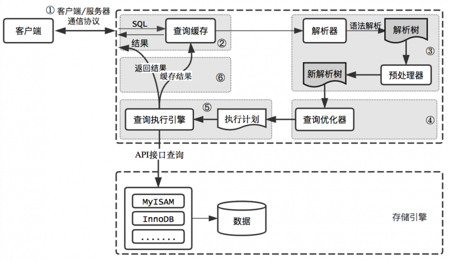 MySQL的架构