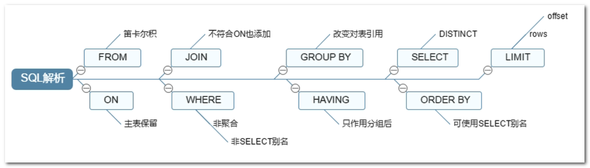 MySQL的索引优化分析(一)