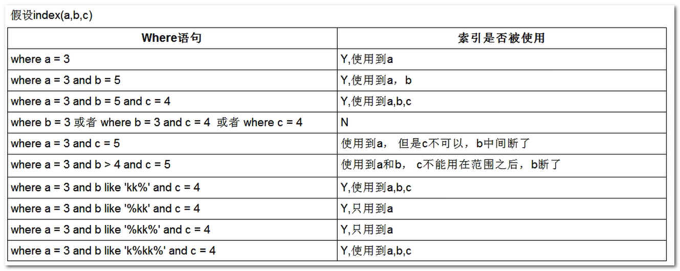 MySQL的索引优化分析(二)