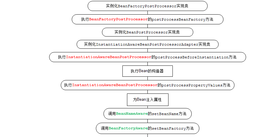 Spring如何解决循环依赖