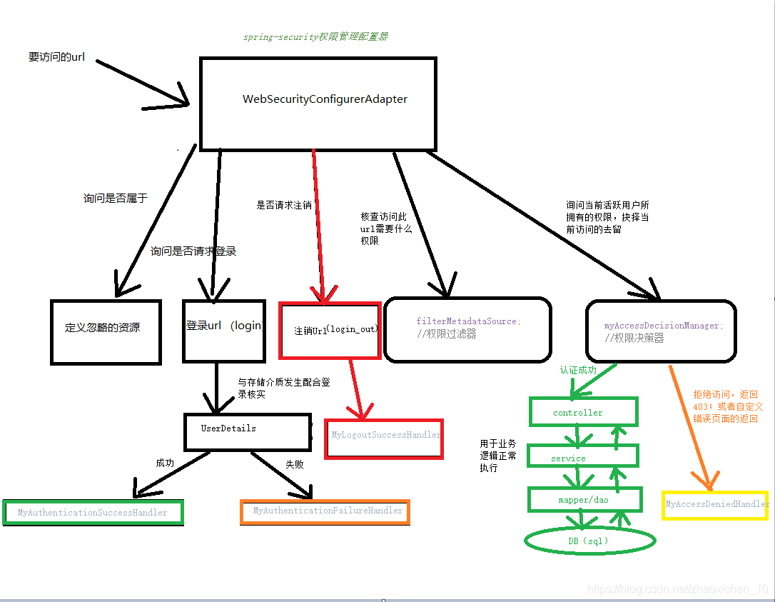 springboot整合spring security最完整，只看这一篇就够了 